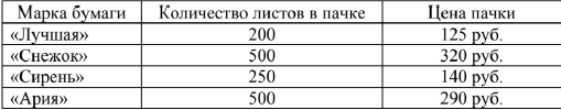 В магазине продаётся офисная бумага разных торговых марок