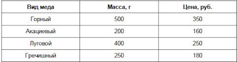 В магазине продается мед разного вида, в разных банках и по различной цене